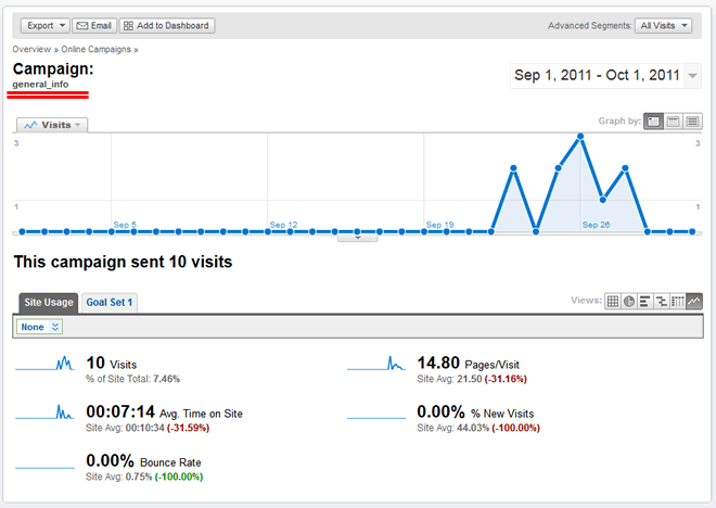 Email and Google Analytics Results